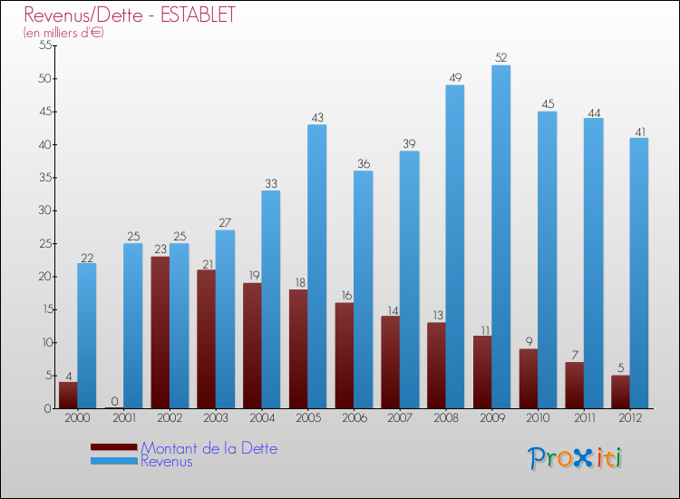 Evolution comparée de la dette et des revenus pour la commune de ESTABLET de 2000 à 2012 Comparaison de la dette et des revenus pour ESTABLET de 2000 à 2012