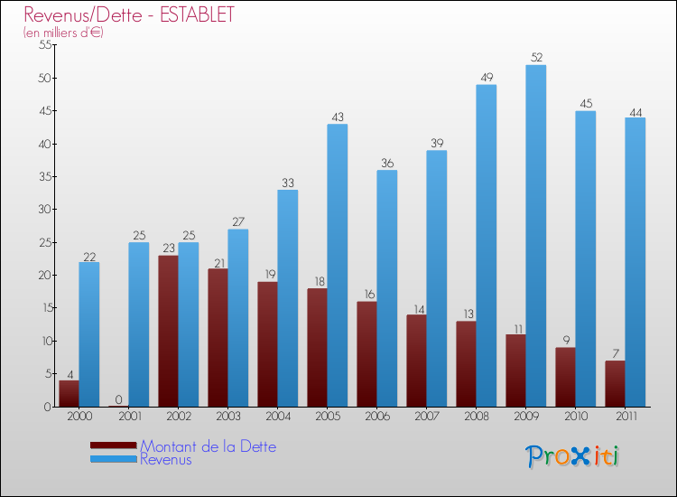 Evolution comparée de la dette et des revenus pour la commune de ESTABLET de 2000 à 2011 Comparaison de la dette et des revenus pour ESTABLET de 2000 à 2011