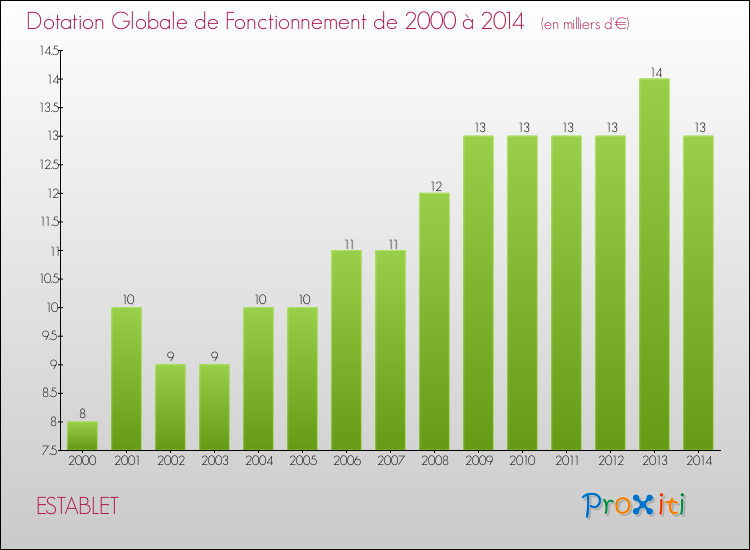 Evolution du montant de la Dotation Globale de Fonctionnement pour la commune de ESTABLET de 2000 à 2014 Evolution du montant de la Dotation Globale de Fonctionnement pour ESTABLET de 2000 à 2014