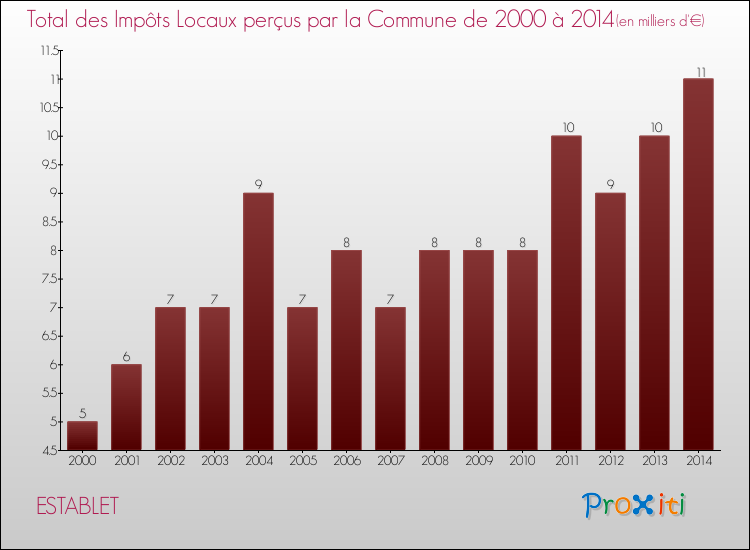 Evolution des Impôts Locaux pour la commune de ESTABLET de 2000 à 2014 Evolution des Impôts Locaux pour ESTABLET de 2000 à 2014