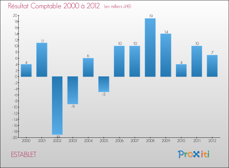 Evolution du résultat comptable pour la commune de ESTABLET de 2000 à 2012 Evolution du résultat comptable pour ESTABLET de 2000 à 2012
