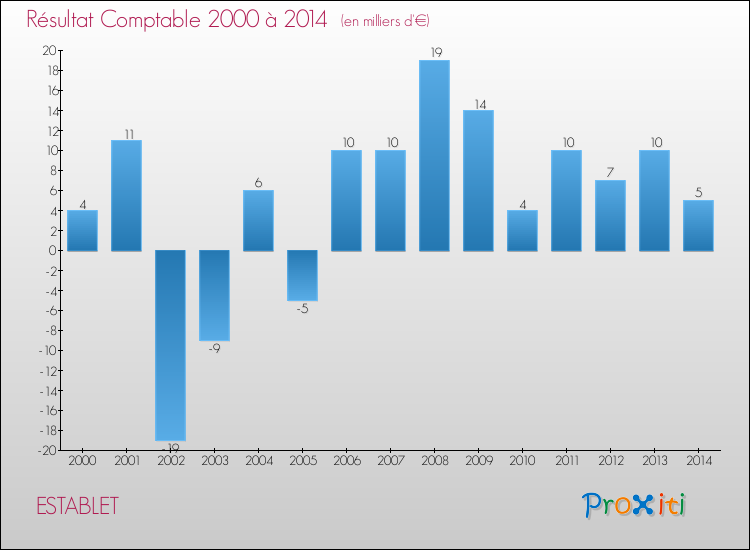 Evolution du résultat comptable pour la commune de ESTABLET de 2000 à 2014 Evolution du résultat comptable pour ESTABLET de 2000 à 2014