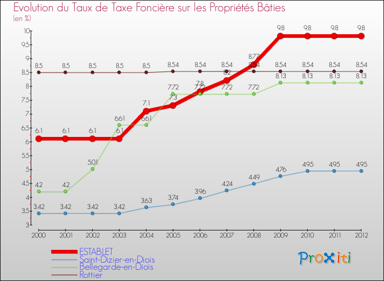 Evolution du taux de la taxe foncière sur le bati pour ESTABLET et les communes proches de 2000 à 2012 Comparaison des taux de taxe foncière sur le bati pour ESTABLET et les communes voisines de 2000 à 2012