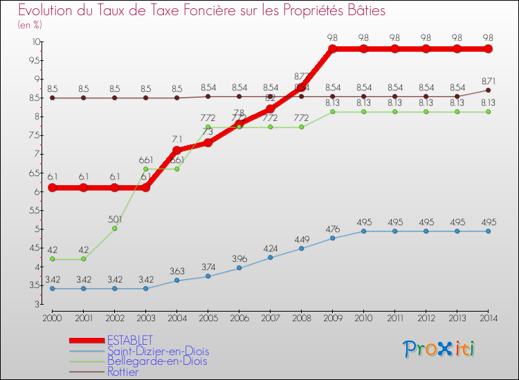 Evolution du taux de la taxe foncière sur le bati pour ESTABLET et les communes proches de 2000 à 2014 Comparaison des taux de taxe foncière sur le bati pour ESTABLET et les communes voisines de 2000 à 2014