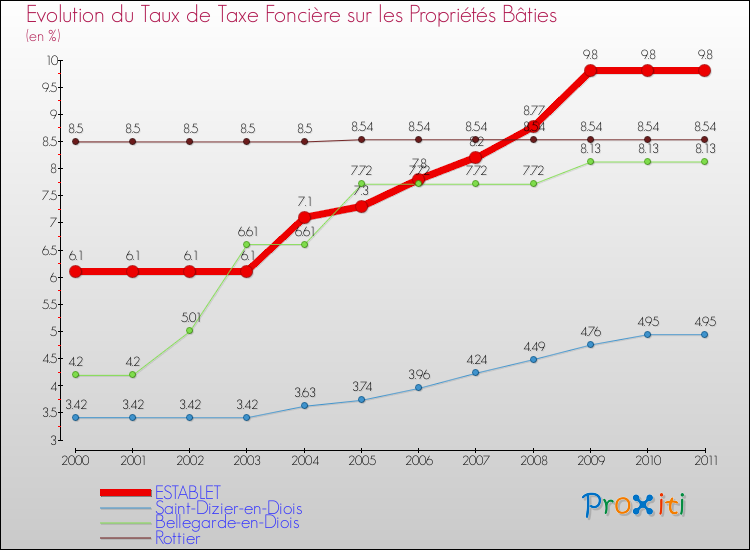 Evolution du taux de la taxe foncière sur le bati pour ESTABLET et les communes proches Comparaison des taux de taxe foncière sur le bati pour ESTABLET et les communes voisines