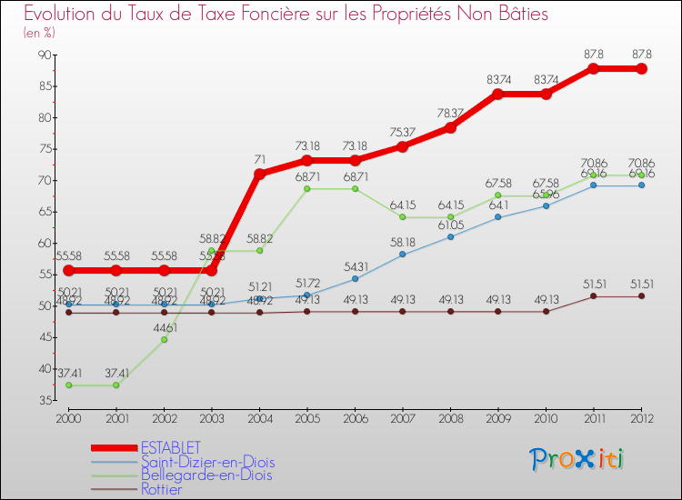 Evolution du taux de la taxe foncière sur les immeubles et terrains non batis pour ESTABLET et les communes proches de 2000 à 2012 Comparaison des taux de la taxe foncière sur les immeubles et terrains non batis pour ESTABLET et les communes voisines de 2000 à 2012