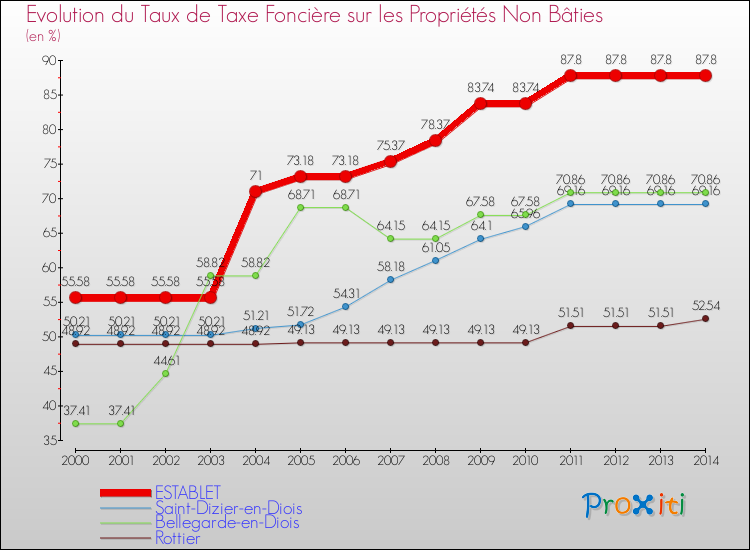 Evolution du taux de la taxe foncière sur les immeubles et terrains non batis pour ESTABLET et les communes proches de 2000 à 2014 Comparaison des taux de la taxe foncière sur les immeubles et terrains non batis pour ESTABLET et les communes voisines de 2000 à 2014