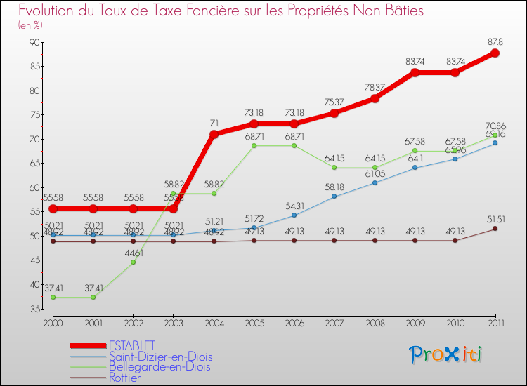 Evolution du taux de la taxe foncière sur les immeubles et terrains non batis pour ESTABLET et les communes proches Comparaison des taux de la taxe foncière sur les immeubles et terrains non batis pour ESTABLET et les communes voisines
