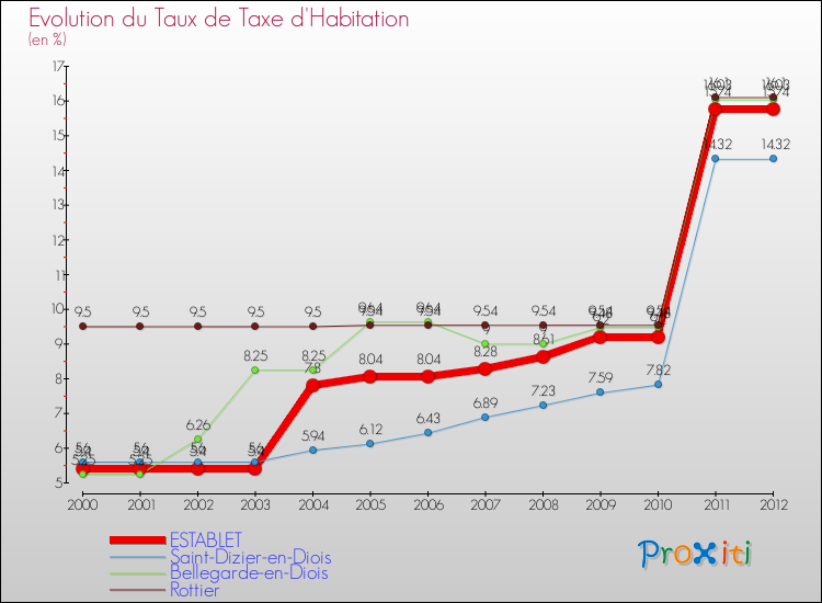 Evolution du taux de la taxe d'habitation pour ESTABLET et les communes proches Comparaison des taux de la taxe d'habitation pour ESTABLET et les communes voisines