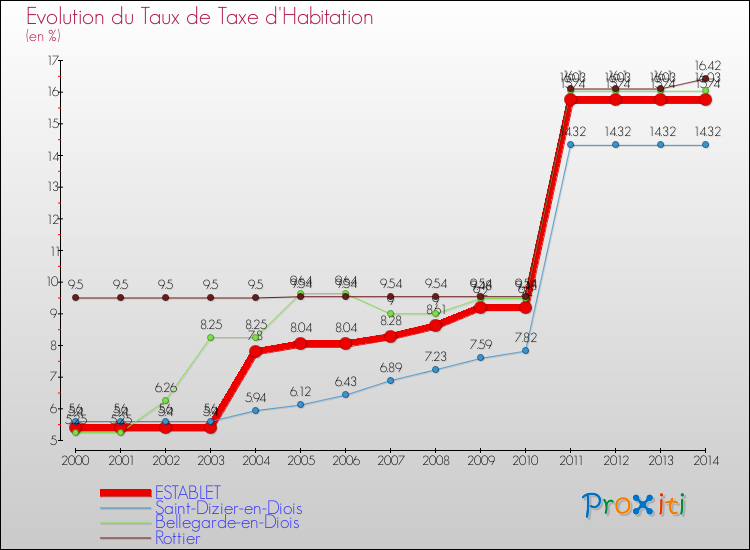 Evolution du taux de la taxe d'habitation pour ESTABLET et les communes proches de 2000 à 2014 Comparaison des taux de la taxe d'habitation pour ESTABLET et les communes voisines de 2000 à 2014