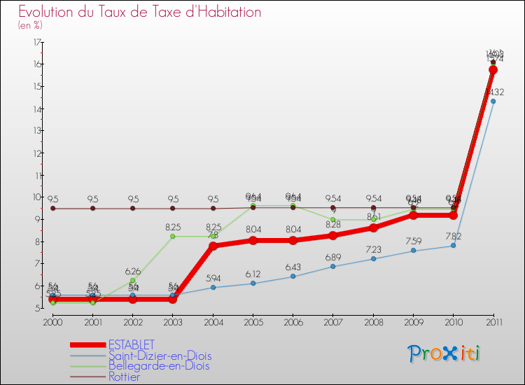 Evolution du taux de la taxe d'habitation pour ESTABLET et les communes proches Comparaison des taux de la taxe d'habitation pour ESTABLET et les communes voisines
