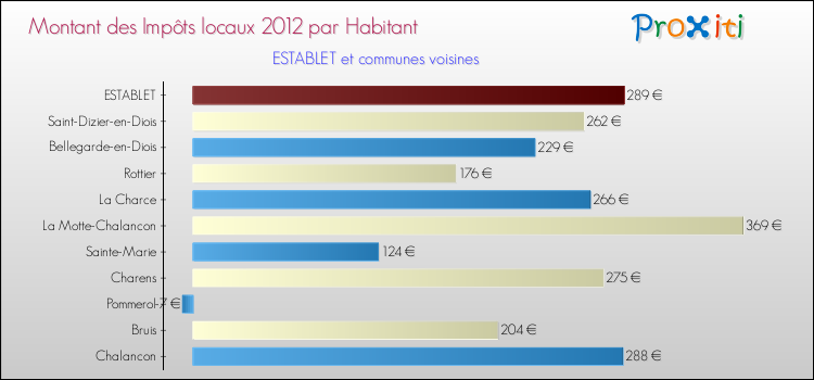 Montant des impôts locaux par Habitant pour ESTABLET et les communes proches Comparaison des impôts locaux par habitant pour ESTABLET et les communes voisines