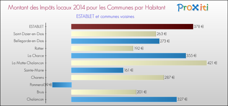 Montant des impôts locaux par Habitant pour ESTABLET et les communes proches en 2014 Comparaison des impôts locaux par habitant pour ESTABLET et les communes voisines en 2014
