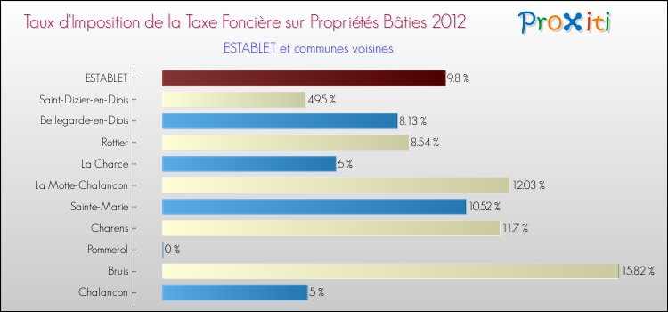 Taux d'imposition de la taxe foncière sur le bati 2012 pour ESTABLET et les communes proches Comparaison des taux d'imposition de la taxe foncière sur le bati 2012 pour ESTABLET et les communes voisines