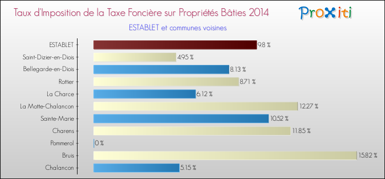 Taux d'imposition de la taxe foncière sur le bati 2014 pour ESTABLET et les communes proches Comparaison des taux d'imposition de la taxe foncière sur le bati 2014 pour ESTABLET et les communes voisines