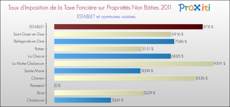 Taux d'imposition de la taxe foncière sur les immeubles et terrains non batis 2011 pour ESTABLET et les communes proches Comparaison des taux d'imposition de la taxe foncière sur les immeubles et terrains non batis 2011 pour ESTABLET et les communes voisines