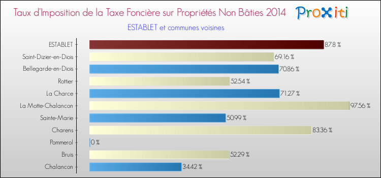 Taux d'imposition de la taxe foncière sur les immeubles et terrains non batis 2014 pour ESTABLET et les communes proches Comparaison des taux d'imposition de la taxe foncière sur les immeubles et terrains non batis 2014 pour ESTABLET et les communes voisines