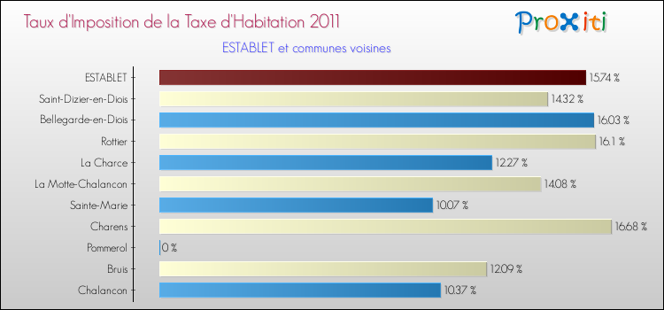 Taux d'imposition de la taxe d'habitation 2011 pour ESTABLET et les communes proches Comparaison des taux d'imposition de la taxe d'habitation 2011 pour ESTABLET et les communes voisines