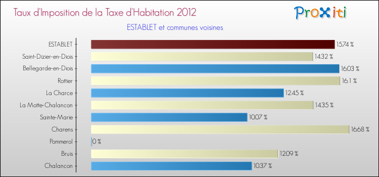 Taux d'imposition de la taxe d'habitation 2012 pour ESTABLET et les communes proches Comparaison des taux d'imposition de la taxe d'habitation 2012 pour ESTABLET et les communes voisines