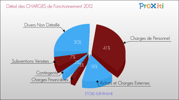 Décomposition des Charges de Fonctionnement 2012 de la commune de ÉTOILE-SUR-RHôNE Charges de Fonctionnement 2012 pour la commune de ÉTOILE-SUR-RHôNE