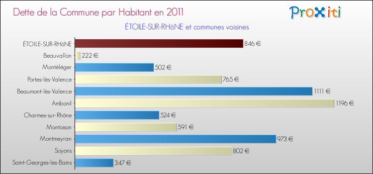 Dette par habitant de la commune en 2011 pour ÉTOILE-SUR-RHôNE et les communes proches Comparaison de la dette par habitant de la commune en 2011 pour ÉTOILE-SUR-RHôNE et les communes voisines