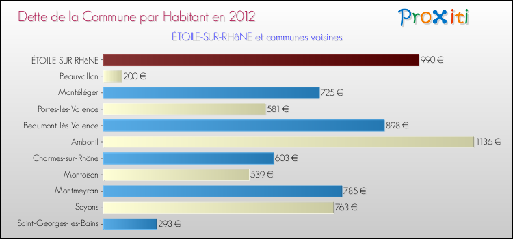 Dette par habitant de la commune en 2012 pour ÉTOILE-SUR-RHôNE et les communes proches Comparaison de la dette par habitant de la commune en 2012 pour ÉTOILE-SUR-RHôNE et les communes voisines