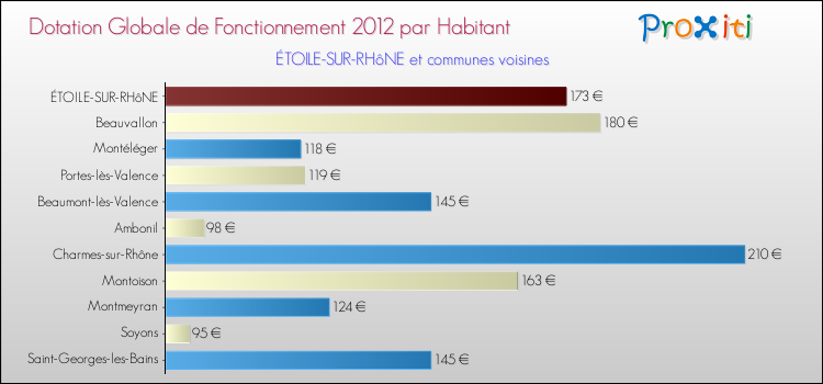 Montant des dotations globales de fonctionnement DGF par Habitant pour ÉTOILE-SUR-RHôNE et les communes proches Comparaison des des dotations globales de fonctionnement DGF par habitant pour ÉTOILE-SUR-RHôNE et les communes voisines