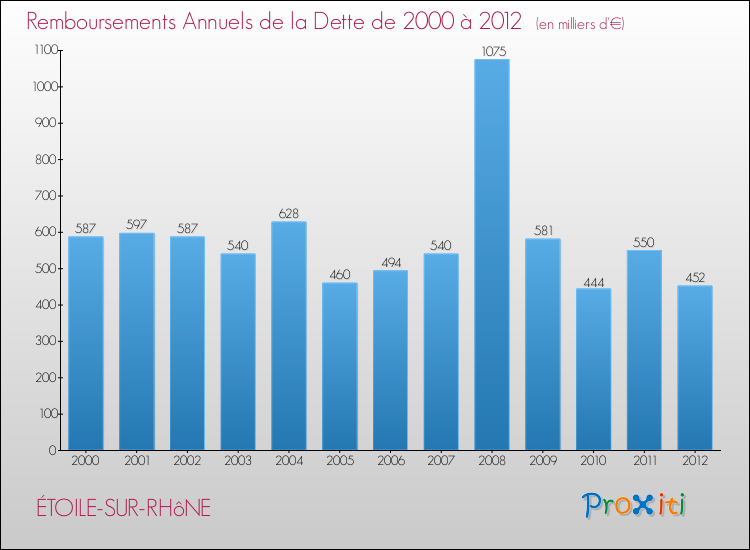 Evolution de l'annuité de la dette pour la commune de ÉTOILE-SUR-RHôNE de 2000 à 2012 Annuités de la dette pour ÉTOILE-SUR-RHôNE de 2000 à 2012