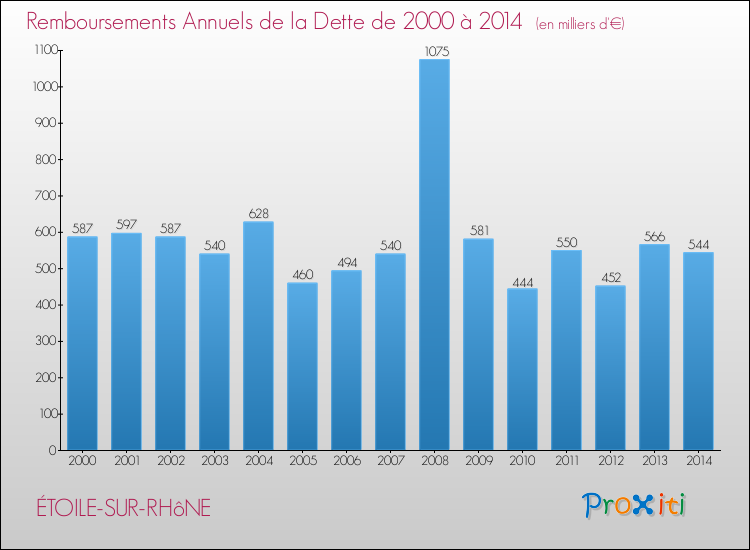 Evolution de l'annuité de la dette pour la commune de ÉTOILE-SUR-RHôNE de 2000 à 2014 Annuités de la dette pour ÉTOILE-SUR-RHôNE de 2000 à 2014