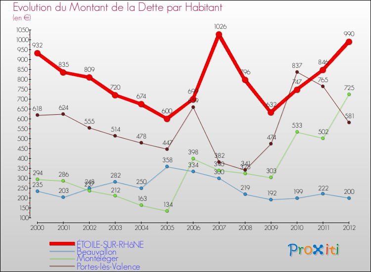 Evolution de la dette par habitant pour la commune de ÉTOILE-SUR-RHôNE et les communes proches de 2000 à 2012 Comparaison de la dette par habitant pour ÉTOILE-SUR-RHôNE et les communes voisines de 2000 à 2012