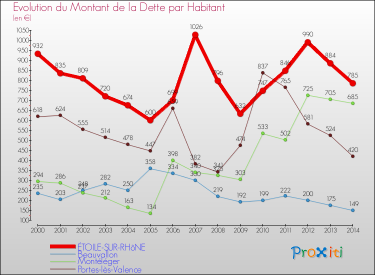 Evolution de la dette par habitant pour la commune de ÉTOILE-SUR-RHôNE et les communes proches de 2000 à 2014 Comparaison de la dette par habitant pour ÉTOILE-SUR-RHôNE et les communes voisines de 2000 à 2014