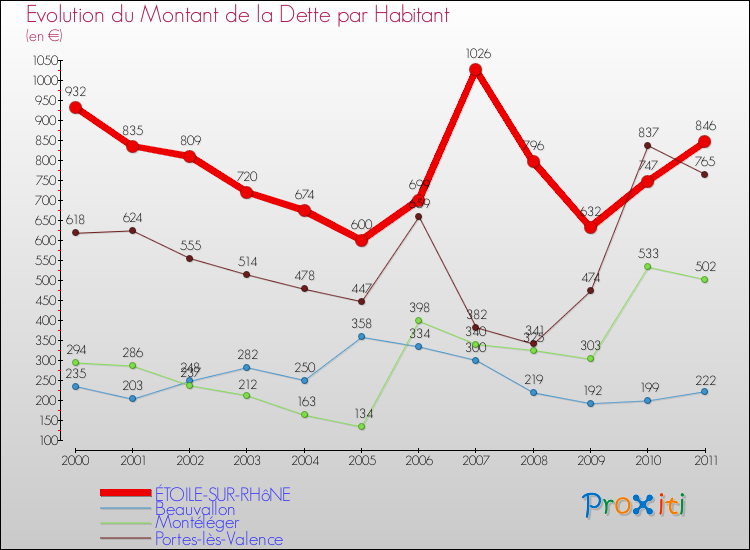 Evolution de la dette par habitant pour la commune de ÉTOILE-SUR-RHôNE et les communes proches Comparaison de la dette par habitant pour ÉTOILE-SUR-RHôNE et les communes voisines