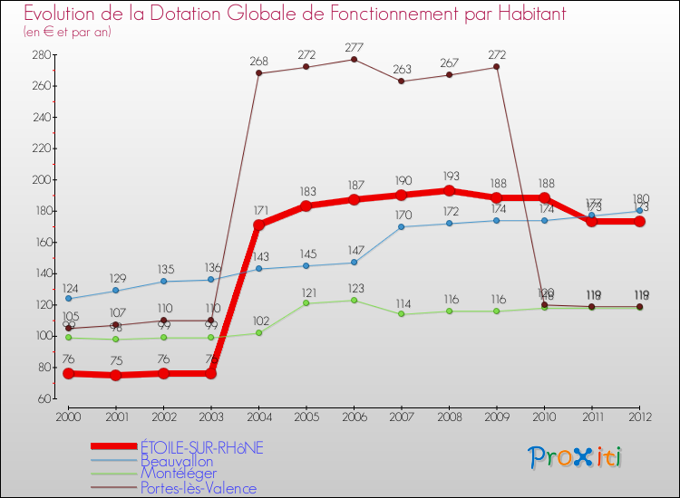 Evolution et montant de la dotation globale de fonctionnement par Habitant pour ÉTOILE-SUR-RHôNE et les communes proches Comparaison des dotations globales de fonctionnement par habitant pour ÉTOILE-SUR-RHôNE et les communes voisines