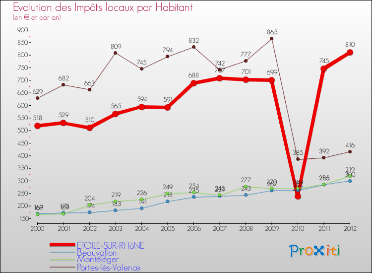 Evolution et montant des impôts locaux par Habitant pour ÉTOILE-SUR-RHôNE et les communes proches Comparaison des impôts locaux par habitant pour ÉTOILE-SUR-RHôNE et les communes voisines