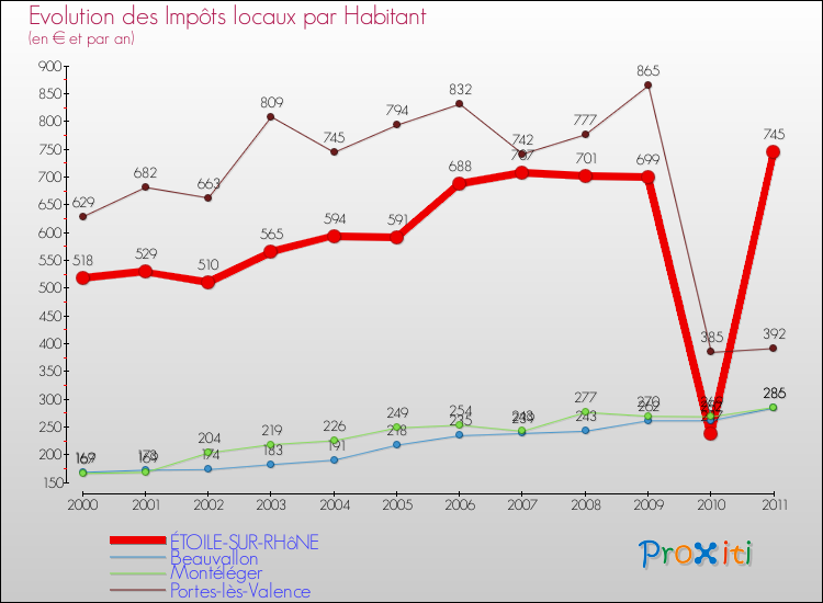 Evolution et montant des impôts locaux par Habitant pour ÉTOILE-SUR-RHôNE et les communes proches Comparaison des impôts locaux par habitant pour ÉTOILE-SUR-RHôNE et les communes voisines