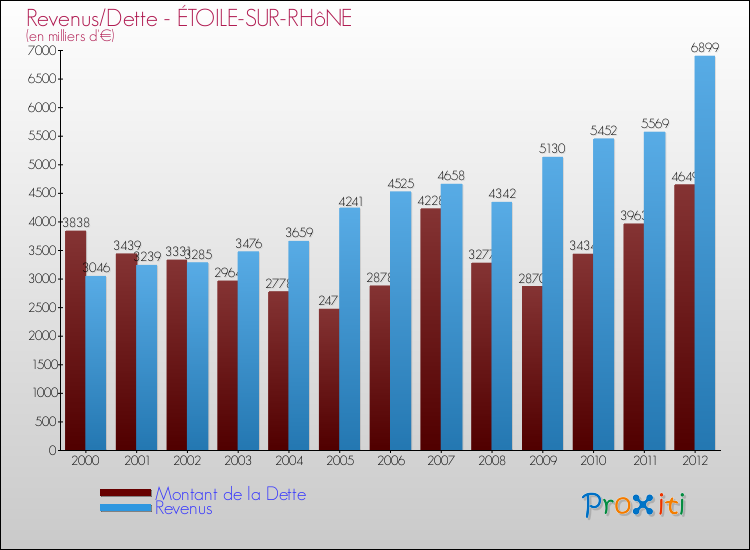 Evolution comparée de la dette et des revenus pour la commune de ÉTOILE-SUR-RHôNE de 2000 à 2012 Comparaison de la dette et des revenus pour ÉTOILE-SUR-RHôNE de 2000 à 2012