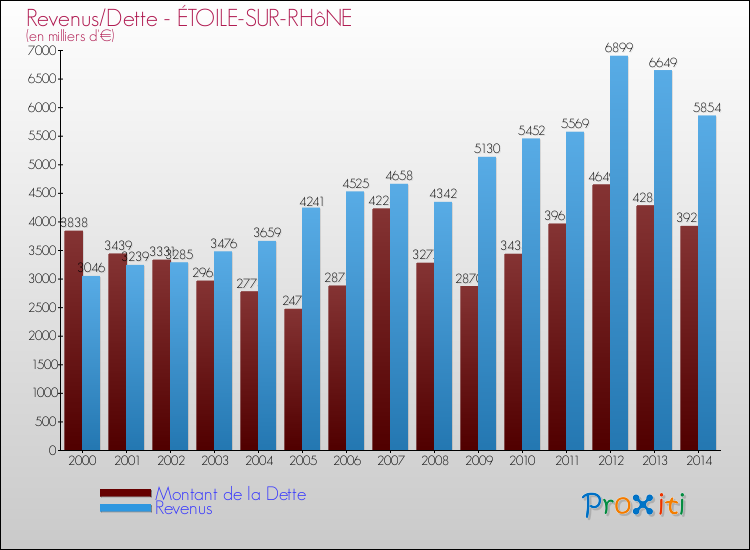 Evolution comparée de la dette et des revenus pour la commune de ÉTOILE-SUR-RHôNE de 2000 à 2014 Comparaison de la dette et des revenus pour ÉTOILE-SUR-RHôNE de 2000 à 2014