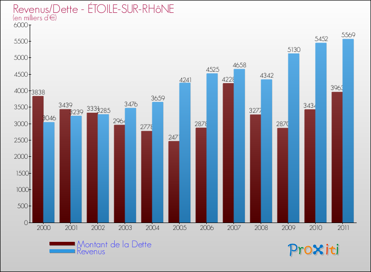 Evolution comparée de la dette et des revenus pour la commune de ÉTOILE-SUR-RHôNE de 2000 à 2011 Comparaison de la dette et des revenus pour ÉTOILE-SUR-RHôNE de 2000 à 2011