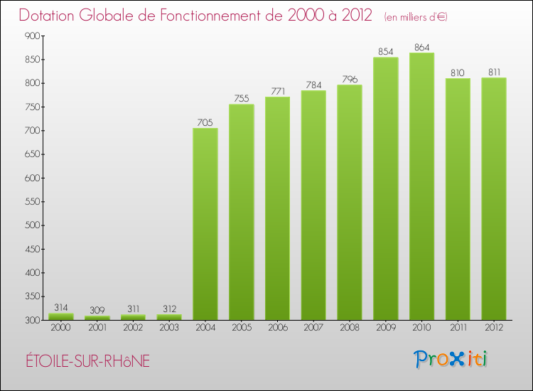 Evolution du montant de la Dotation Globale de Fonctionnement pour la commune de ÉTOILE-SUR-RHôNE de 2000 à 2012 Evolution du montant de la Dotation Globale de Fonctionnement pour ÉTOILE-SUR-RHôNE de 2000 à 2012