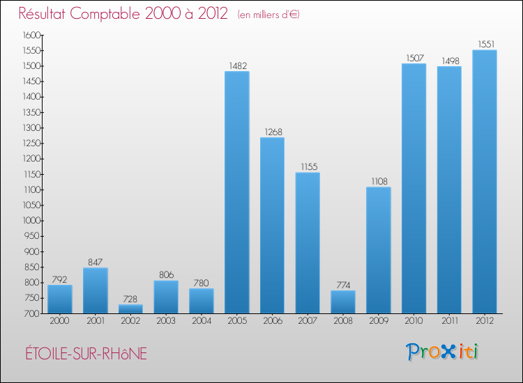 Evolution du résultat comptable pour la commune de ÉTOILE-SUR-RHôNE de 2000 à 2012 Evolution du résultat comptable pour ÉTOILE-SUR-RHôNE de 2000 à 2012