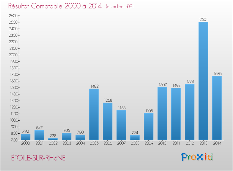 Evolution du résultat comptable pour la commune de ÉTOILE-SUR-RHôNE de 2000 à 2014 Evolution du résultat comptable pour ÉTOILE-SUR-RHôNE de 2000 à 2014