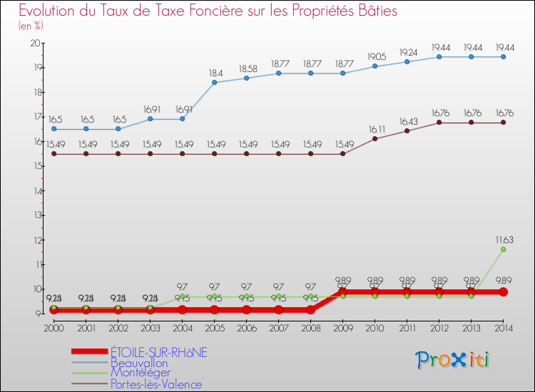 Evolution du taux de la taxe foncière sur le bati pour ÉTOILE-SUR-RHôNE et les communes proches de 2000 à 2014 Comparaison des taux de taxe foncière sur le bati pour ÉTOILE-SUR-RHôNE et les communes voisines de 2000 à 2014