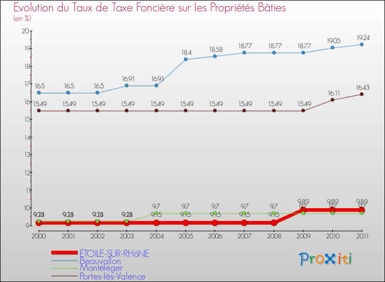 Evolution du taux de la taxe foncière sur le bati pour ÉTOILE-SUR-RHôNE et les communes proches Comparaison des taux de taxe foncière sur le bati pour ÉTOILE-SUR-RHôNE et les communes voisines
