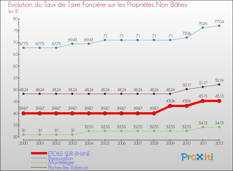 Evolution du taux de la taxe foncière sur les immeubles et terrains non batis pour ÉTOILE-SUR-RHôNE et les communes proches de 2000 à 2012 Comparaison des taux de la taxe foncière sur les immeubles et terrains non batis pour ÉTOILE-SUR-RHôNE et les communes voisines de 2000 à 2012