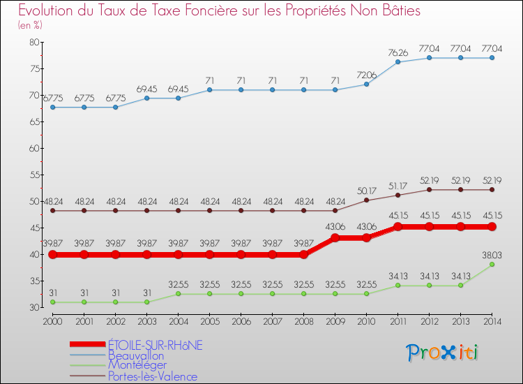 Evolution du taux de la taxe foncière sur les immeubles et terrains non batis pour ÉTOILE-SUR-RHôNE et les communes proches de 2000 à 2014 Comparaison des taux de la taxe foncière sur les immeubles et terrains non batis pour ÉTOILE-SUR-RHôNE et les communes voisines de 2000 à 2014