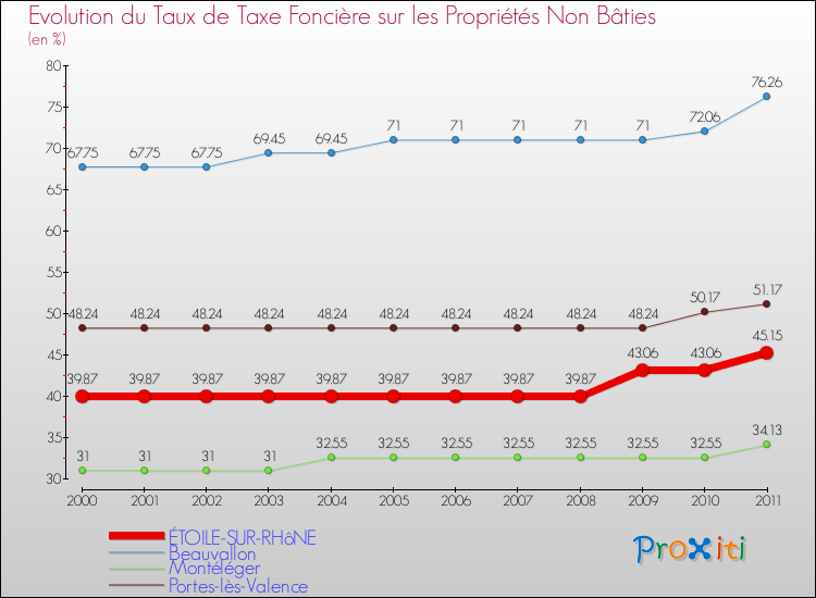 Evolution du taux de la taxe foncière sur les immeubles et terrains non batis pour ÉTOILE-SUR-RHôNE et les communes proches Comparaison des taux de la taxe foncière sur les immeubles et terrains non batis pour ÉTOILE-SUR-RHôNE et les communes voisines