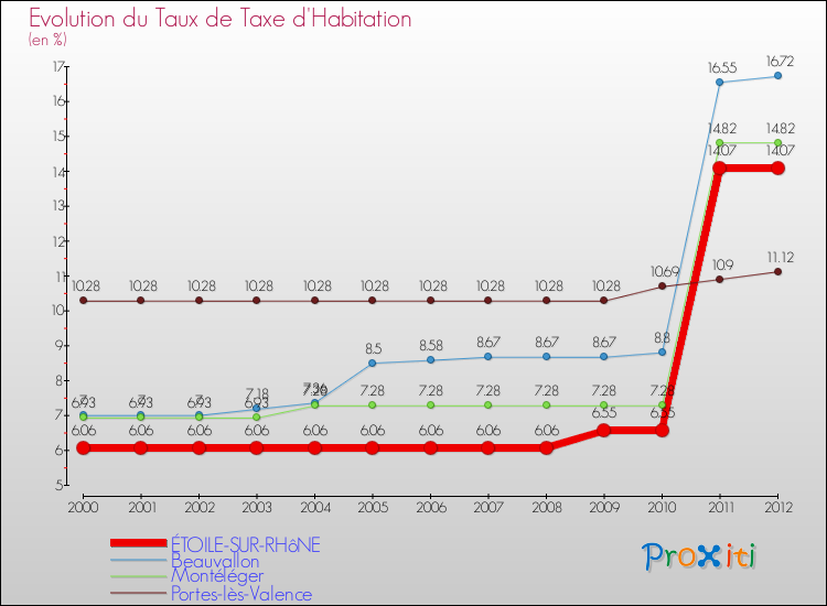 Evolution du taux de la taxe d'habitation pour ÉTOILE-SUR-RHôNE et les communes proches Comparaison des taux de la taxe d'habitation pour ÉTOILE-SUR-RHôNE et les communes voisines
