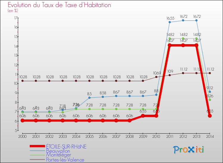 Evolution du taux de la taxe d'habitation pour ÉTOILE-SUR-RHôNE et les communes proches de 2000 à 2014 Comparaison des taux de la taxe d'habitation pour ÉTOILE-SUR-RHôNE et les communes voisines de 2000 à 2014