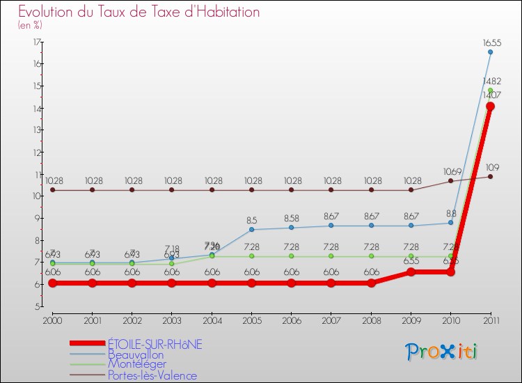 Evolution du taux de la taxe d'habitation pour ÉTOILE-SUR-RHôNE et les communes proches Comparaison des taux de la taxe d'habitation pour ÉTOILE-SUR-RHôNE et les communes voisines