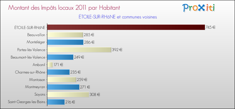 Montant des impôts locaux par Habitant pour ÉTOILE-SUR-RHôNE et les communes proches Comparaison des impôts locaux par habitant pour ÉTOILE-SUR-RHôNE et les communes voisines